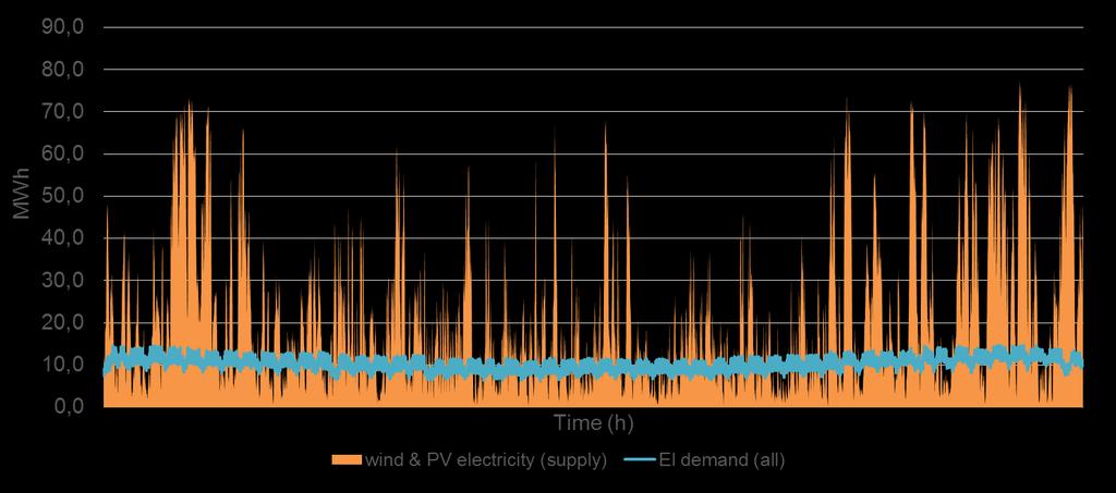 okresów nadmiaru i deficytu energii