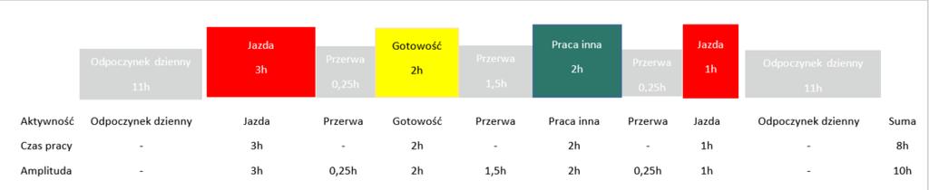 Zgodnie z francuskimi przepisami amplituda nie może przekraczać 13 godzin.