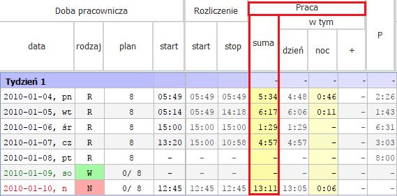 3 Praca W kolumnie "Praca / suma" zsumowany jest realny czas