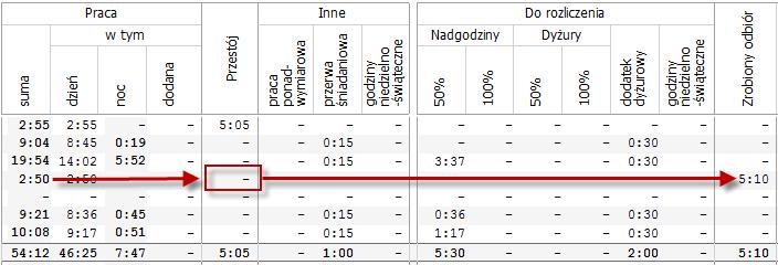 przepracowane godziny nadliczbowe, dyżury lub pracę w niedziele i święta. 2.6.
