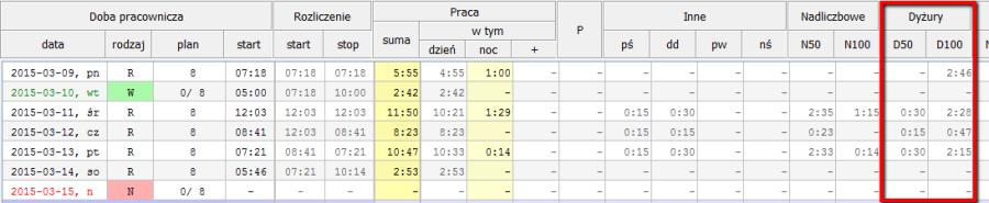 Dyżur 50% wyliczany jest w kolumnie "Dyżury / D50", dyżur 100%