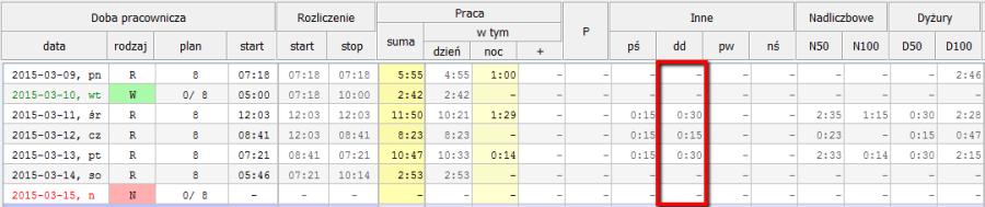 W kolumnie "Inne / dd" pokazywane są przerwy dyżurowe 50% w
