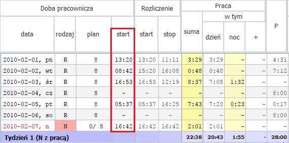 Reszta godzin, tzn. między 0 a 8, będzie rozliczana jako nadgodziny średniotygodniowe. W kolumnie "Doba pracownicza / start" ukazany jest start pracy w danej dobie.