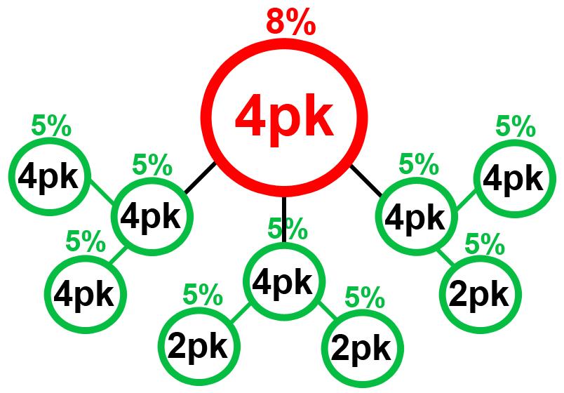SUPERVISOR I WARIANT Marża 43% Upust 8% Obrót grupy 4pk x 322 zł 4pk x 935 zł =