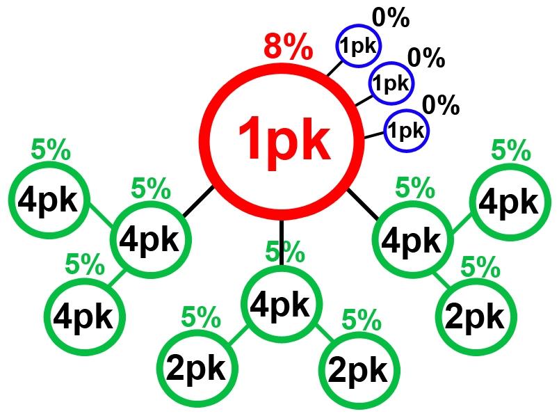 SUPERVISOR II WARIANT Marża 43% Upust 8% Nowi dystrybutorzy Premia NDP Obrót grupy 1pk x 322 zł 1pk x 935 zł x