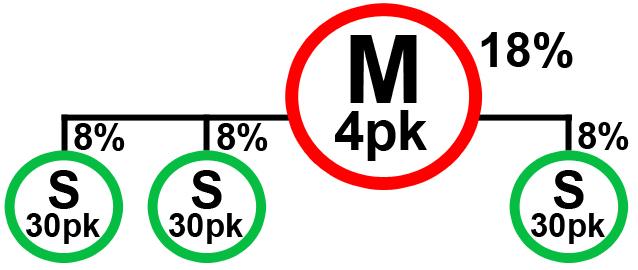 MANAGER Marża 43% 4pk x 322 zł Upust 18% 4pk x 935 zł = 3740 zł x 18% 3 grupy