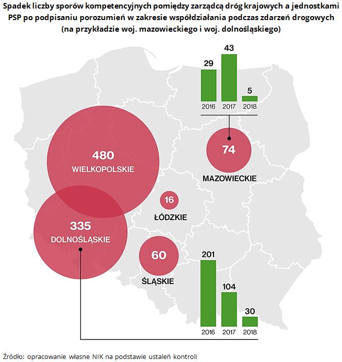 W związku ze zdarzeniami na drodze w latach 2016-2018 (I półrocze) wystąpiły przypadki: braku kontaktu z zarządcą drogi, braku zarządcy drogi lub jego przedstawiciela na miejscu zdarzenia oraz odmowy