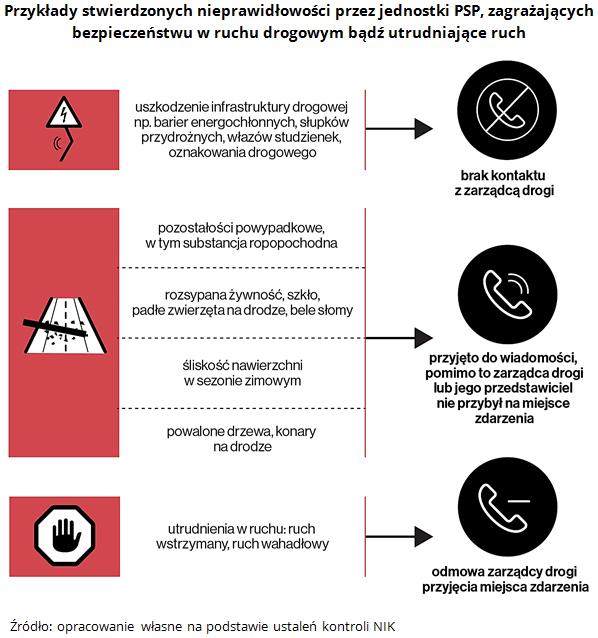 Wnioski Najwyższa Izba Kontroli, mając na uwadze rozwiązania przeciwdziałające zatorom drogowym, w tym w ramach prowadzonych prac remontowo-utrzymaniowych, wnioskuje: do Ministra Infrastruktury o: 1.