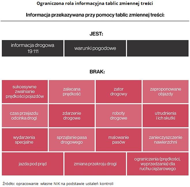 Zarządca dróg krajowych nie miał precyzyjnych informacji o sytuacji na drogach nawet w miejscach wyposażonych w system zarządzania ruchem, zatem nie zawsze ostrzegał na czas przed utrudnieniami.