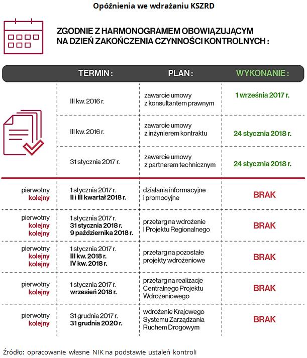 terminy poszczególnych prac były parokrotnie zmieniane, przez co termin uruchomienia KSZRD zamiast już w IV kw. 2016 r. przewidziany jest na 31 grudnia 2020 r.