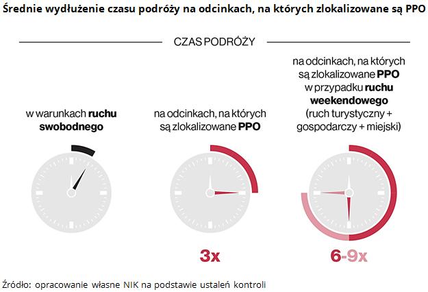 Negatywny wpływ na warunki ruchu na drogach mają tzw. wąskie gardła, do których należą m.in. punkty poboru opłat (PPO) na płatnych odcinkach autostrad.