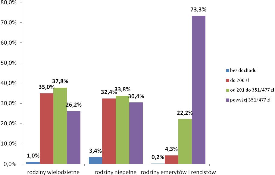 13 Wykres 5. Struktura dochodowa świadczeniobiorców pomocy społecznej w podziale na wyszczególnione grupy rodzin objęte analizą w 2010 r.