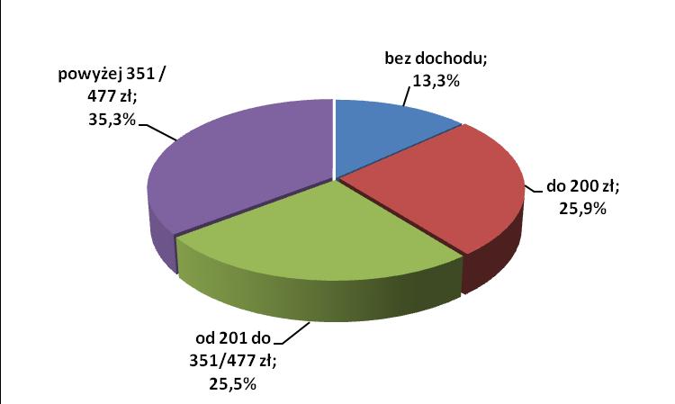 4 Tabela 2. Struktura dochodów rodzin korzystających ze świadczeń pomocy społecznej w 2010 r. Rodziny objęte pomocą społeczną w woj.