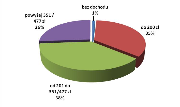 5 Analiza danych wskazuje na istotne różnice występujące w strukturze dochodów poszczególnych typów rodzin objętych pomocą społeczną.