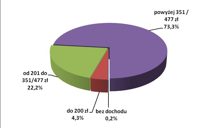 8 Struktura dochodów rodzin niepełnych w poszczególnych powiatach województwa jest bardzo zróżnicowana: najwięcej rodzin niepełnych bez dochodu zanotowano w powiatach: oleskim (7%) i