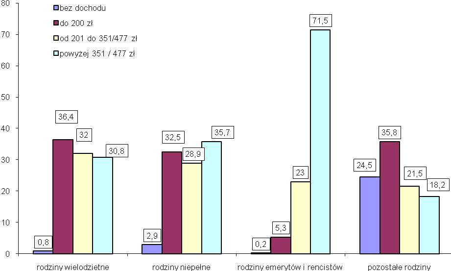 10 największą grupę stanowią rodziny wielodzietne - łącznie 37,2 proc. tych rodzin dysponuje dochodem na jedną osobę w rodzinie, który nie przekracza 200 zł.