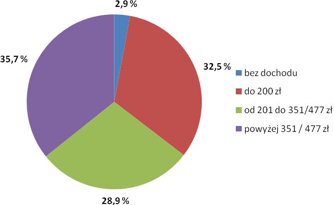 5 Tabela 2 Struktura dochodów rodzin wielodzietnych objętych pomocą społeczną w 2009 r. Struktura dochodów rodzin wielodzietnych liczba rodzin o miesięcznym dochodzie na 1 osobę w zł Lp.