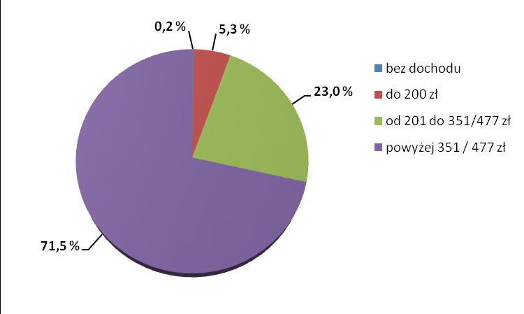 7 Analizie poddano również strukturę dochodów rodzin emerytów i rencistów, w których średnie, miesięczne dochody przypadające na 1 osobę są dużo wyższe niż w rodzinach wielodzietnych i niepełnych.