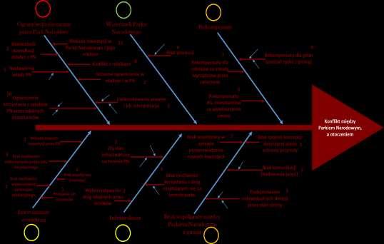 B. Walas, Parki narodowe a otoczenie społeczno-gospodarcze Identyfikacja problemów w relacjach pomiędzy różnymi interesariuszami ma istotne znaczenie w procesie ich rozwiązywania oraz jest zadaniem o