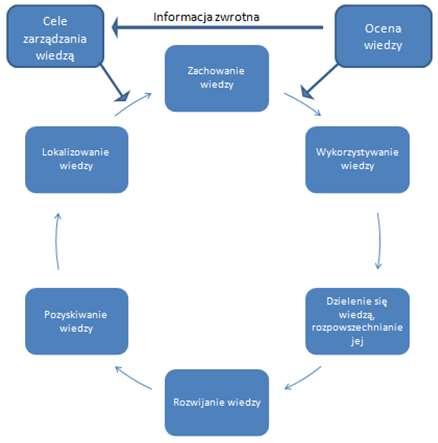 U. Ziemiańczyk, Koncepcja zarządzania wiedzą a potrzeba zmian Dla potrzeb jednostek parków narodowych najbardziej odpowiednie wydaje się podejście o znaczeniu procesowym koncentracja na zadaniach