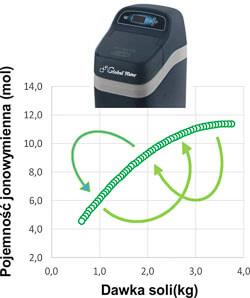 Największa wydajność złoża jonowymiennego: Nowe algorytmy pracy i regeneracji złoża - dzięki którym zmiękczacze wody evolution są