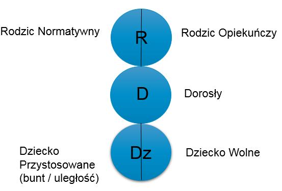 Stany JA JA OZIC zachowania, myśli, uczucia skopiowane od rodziców lub osób pełniących te funkcje.