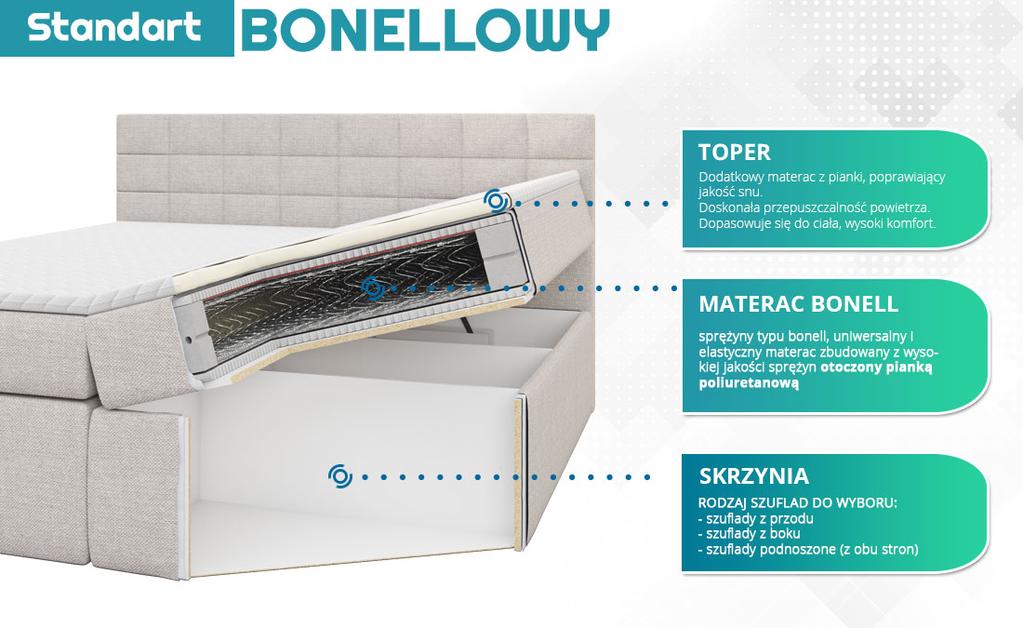 RODZAJE MATERACY DO WYBORU 1. STANDART - bonellowy - wysoka jakość sprężyn typu bonell nadająca się dla osób w dużym przedziale wagowym 2.
