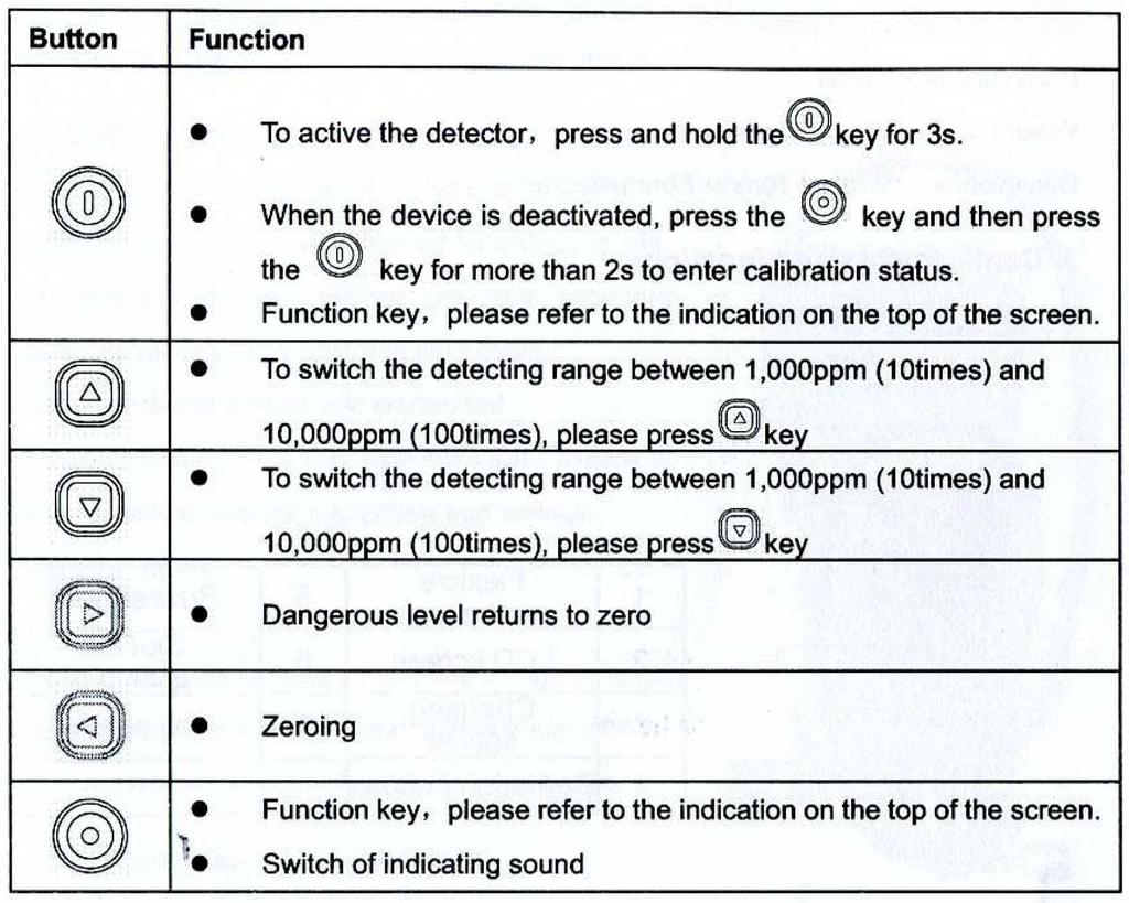 3.3 Przyciski obsługi Przycisk Funkcja Aby włączyć detektor wciśnij i przytrzymaj przycisk przez 3 sek Gdy przyrząd jest nieaktywny v wciśnij przycisk a następnie wciśnij a przycisk następnie dłużej