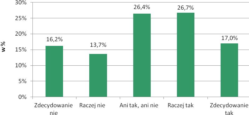 WYNIKI PYTANIA DODATKOWE Chciałbym, aby moje dzieci