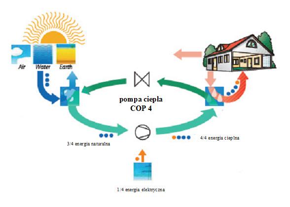 1. informacje wstępne Pompy ciepła wykorzystują naturalną energię odnawialną ze środowiska naturalnego.