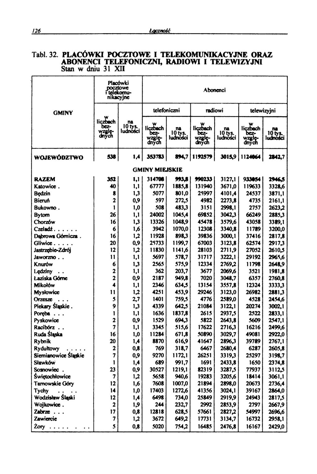 126 Łączność Tabl. 32. PLACÓWKI POCZTOWE I TELEKOMUNIKACYJNE ORAZ ABONENCI TELEFONICZNI, RADIOWI I TELEWIZYJNI Stan w dniu 31 XII Placówki.pocztowe t telekomunikacyjne Abonenci liczsech bezna lotys.