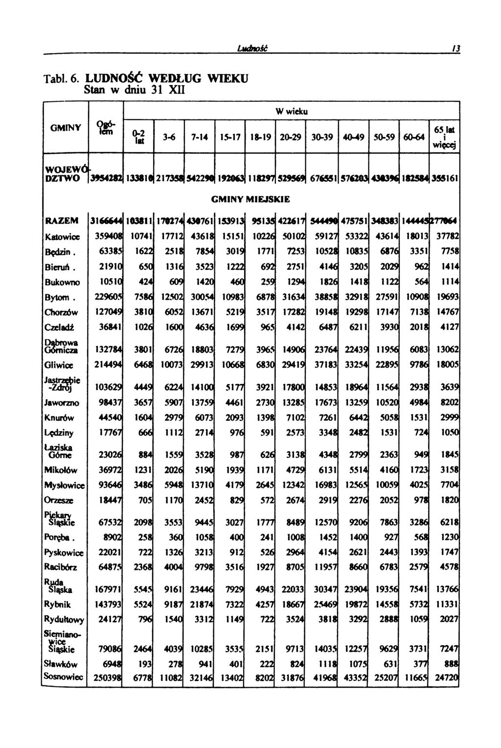 Ludność 13 Tabl. 6.