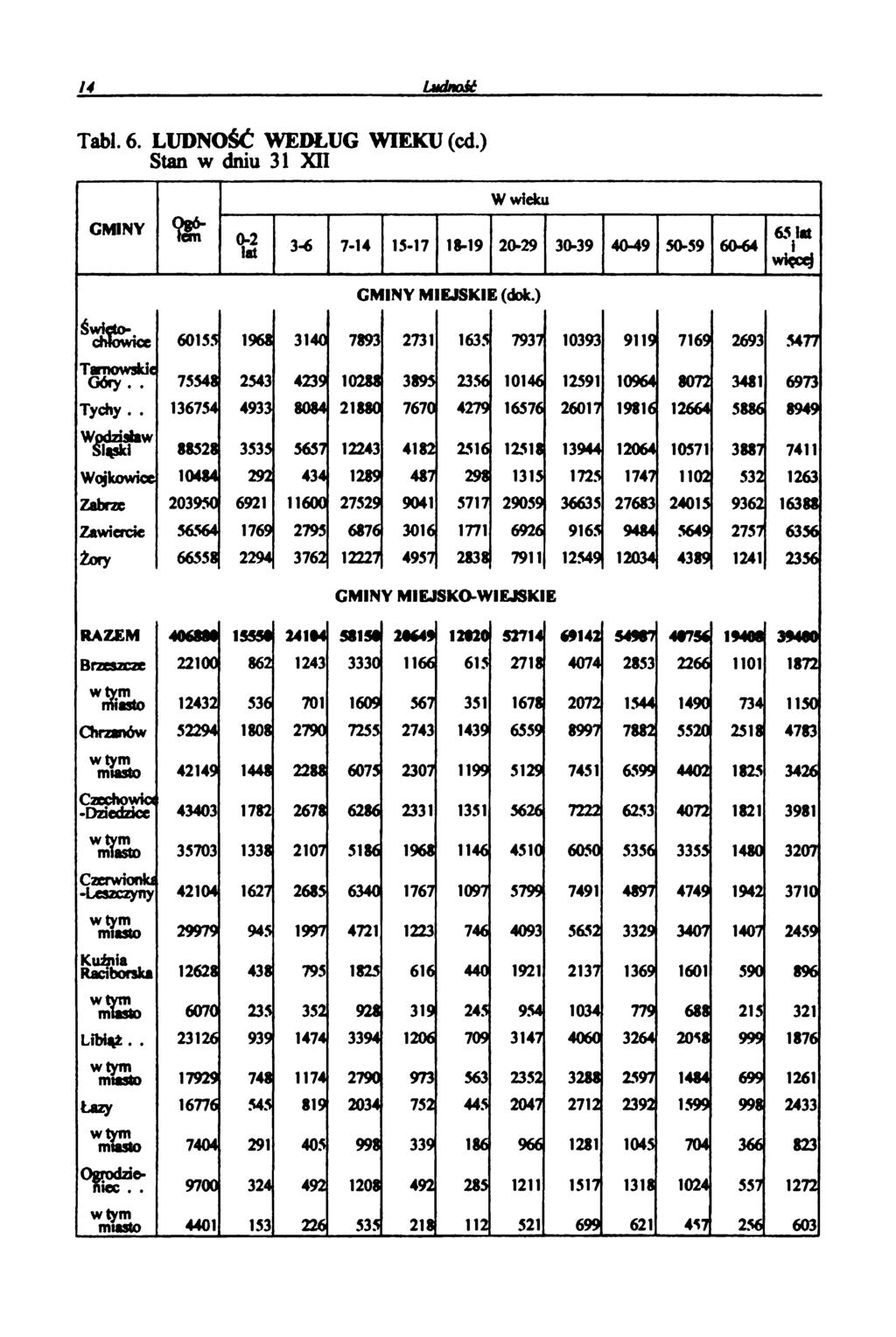 14 Tabl.6. LUDNOŚĆ WEDŁUG WIEKU (cd.) Stan w dniu 31 XII Ogółem W wieku ł 3 lat 3-6 7-14 15-17 18-19 20-29 30-39 40-49 50-59 60-64 65lat więcej GMIINY MlIEJSKIIE (dok.
