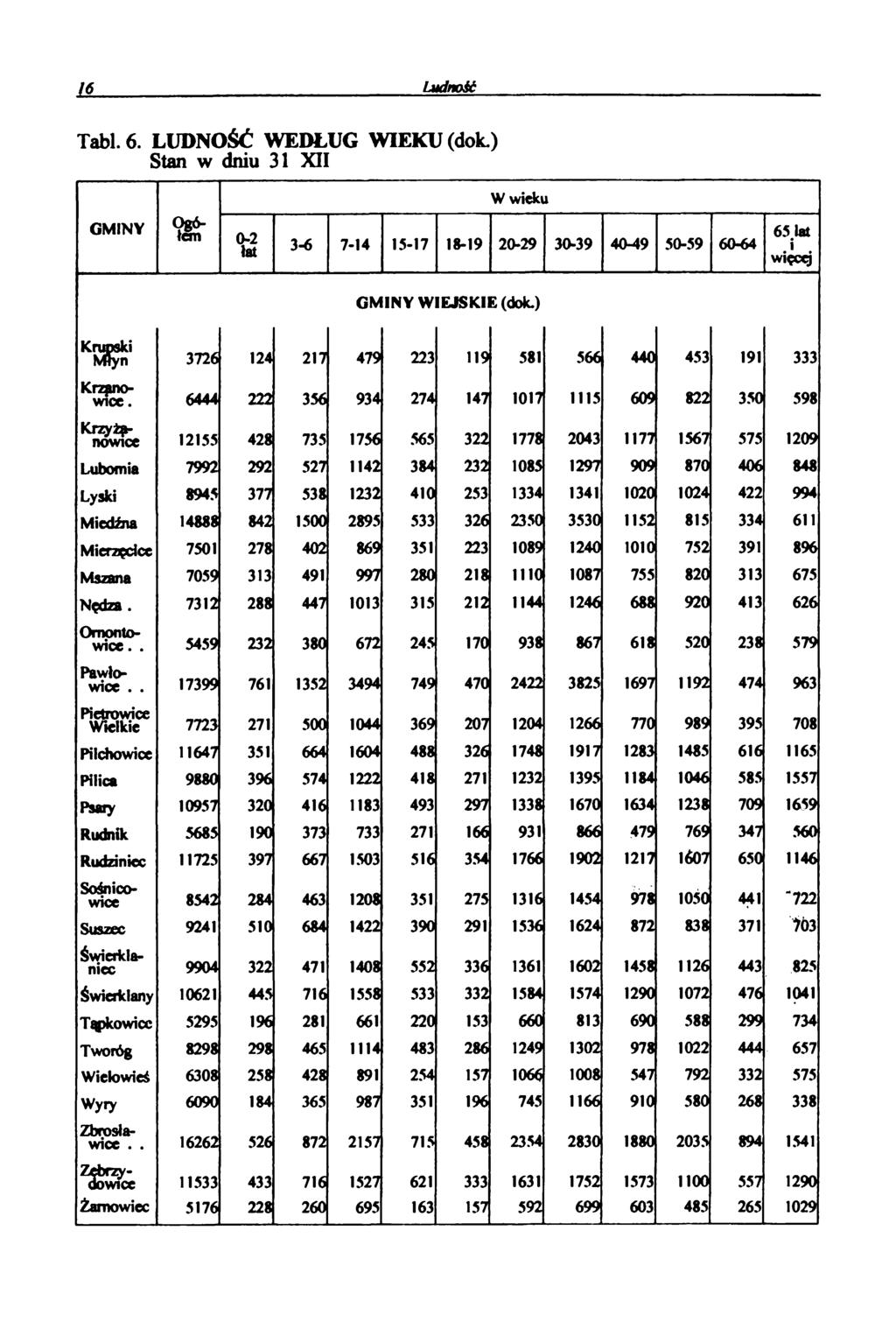 16 Ludność Tabl.6. LUDNOŚĆ WEDŁUG WIEKU (dok.) Stan w dniu 31 XII W wieku * 0-2 łat 3-6 7-14 15-17 18-19 20-29 30-39 40-49 50-59 60-64 WlIEJSKIIE (dok.