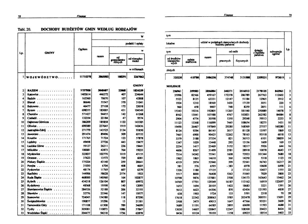 78 Finanse Finanse 79 Tabl. 20. DOCHODY BUDŻETÓW GMIN WEDŁUG RODZAJÓW W tym podatki i opłaty lokalne udział w podglc^stangyacych dochody Lp.