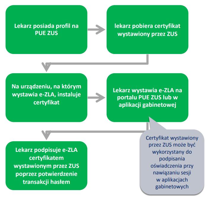 CERTYFIKAT ZUS Nowa metoda podpisywania e-zla i innych dokumentów.