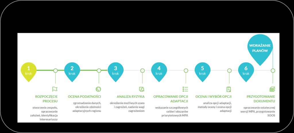 Jednolita dla wszystkich miast, ale elastyczna metodyka, zapewnia spójność strukturalną wszystkich 44 miejskich planów adaptacji do zmian klimatu (MPA) i pozwala uwzględniać cechy indywidualne