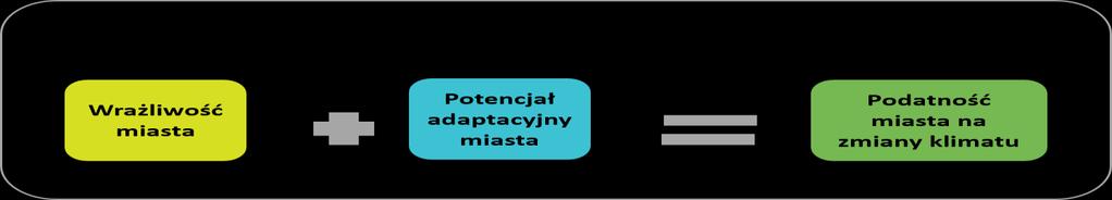 Ocena podatności Katowic Podatność to stopień, w jakim miasto jest niezdolne do poradzenia sobie z negatywnymi skutkami zmian klimatu lub wykorzystania szans związanych z tymi zmianami.