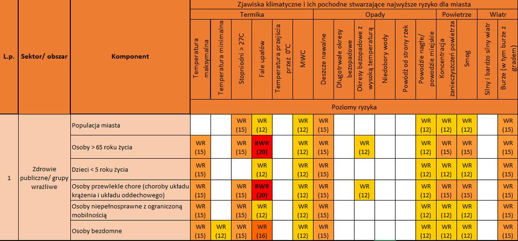 Podatność miasta na zmiany klimatu jest wynikiem oceny wrażliwości miasta na te zmiany oraz oceny jego potencjału adaptacyjnego.