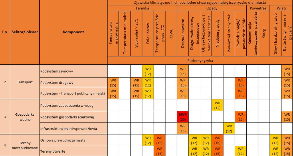 Opcje adaptacji dla Katowic Adaptacja to proces dostosowania się do obecnych lub oczekiwanych warunków klimatycznych i ich skutków w celu zmniejszenia lub