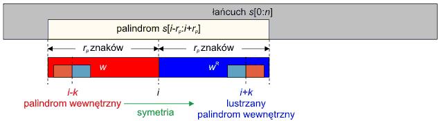 Na pozycji i - k, k = 1,2,...,r p, promień palindromu wynosi 0 czyli nie istnieje palindrom o środku na pozycji i - k.
