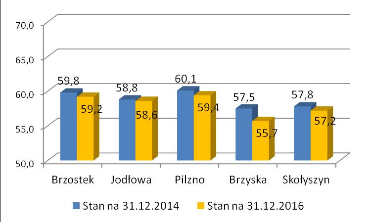 Tabela nr 3. Procentowy udział ludności w wieku niemobilnym (45 64 lata mężczyźni i 45 59 lat ) Udział ludności w wieku niemobilnym (%) Różnica Stan na 31.12.