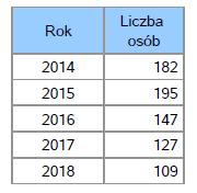 Tabela 8. Liczba osób korzystających z usług opiekuńczych Tabela 9.