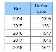 Liczba osób korzystających ze specjalistycznych usług opiekuńczych dla osób z