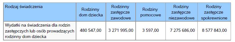 267 2 207 2 225 Liczba rodzin wspierających 42 5 7 9 Liczba asystentów rodziny 43 216 214 220 Odpłatność za pobyt