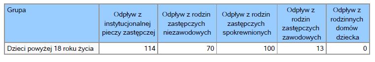 Tabela nr 19. Pełnoletnie osoby opuszczające rodziny zastępcze oraz placówki opiekuńczo-wychowawcze Tabela 20.