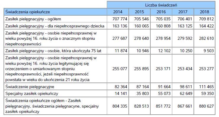 4. Inne rodzaje pomocy i świadczeń Liczba korzystających ze świadczenia wychowawczego w roku oceny wyniosła 137 155 rodzin.