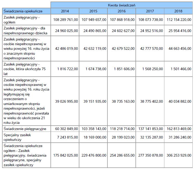 Tabela 23. Środki finansowe wydatkowane na świadczenia pomocy społecznej w latach 2014-2018 Tabela 24.