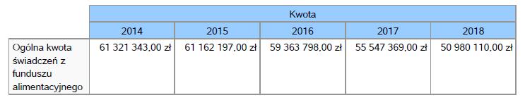 Tabela 26. Kwota świadczeń z funduszu alimentacyjnego w latach 2014-2018 Tabela 27. Świadczenie 500+ przyznane na pierwsze dziecko Wykres 9.