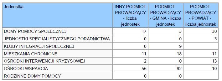 5. Zasoby instytucjonalne pomocy i wsparcia Pomoc społeczna to nie tylko wsparcie finansowe osób i rodzin potrzebujących pomocy, ale także pomoc instytucjonalna, świadczona przez placówki